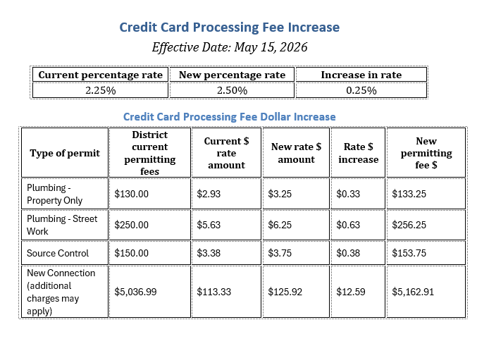 The image details a credit card processing fee increase effective May 15, 2026, showing new rates and dollar amounts for various permits.