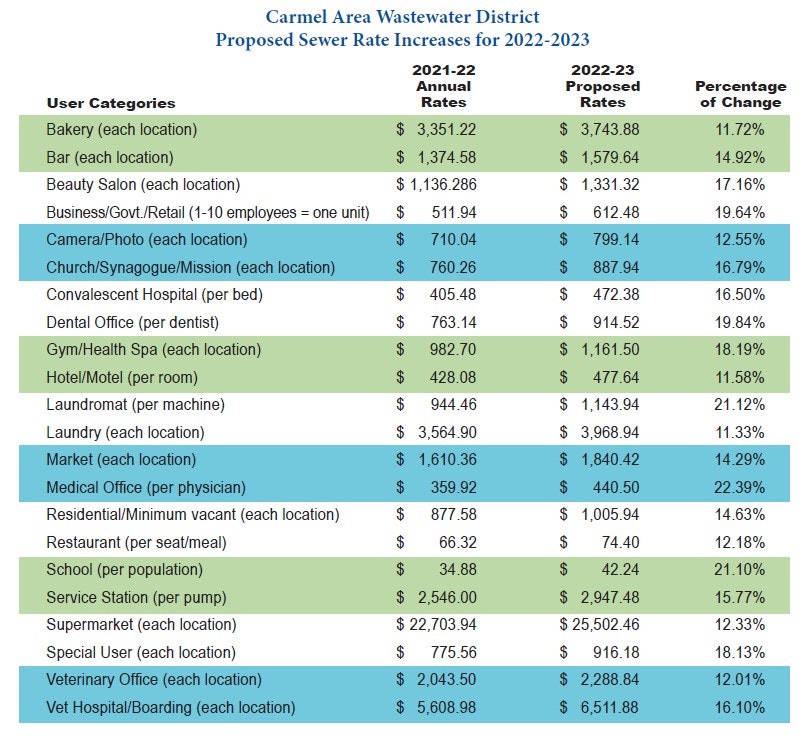 Carmel Area Wastewater districts proposed sewer rates for 2022-23