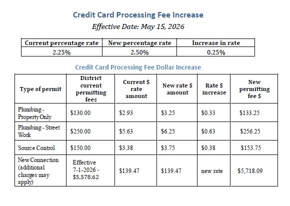 The image details a scheduled credit card processing fee increase effective May 15, 2026, with new fee amounts listed for various permits.
