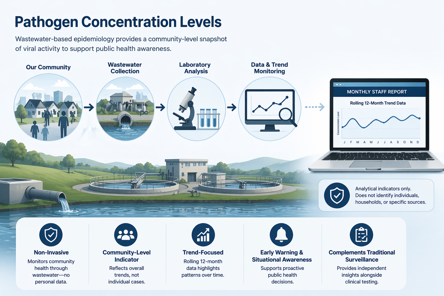 The image describes wastewater-based epidemiology for monitoring community viral activity and supporting public health awareness.