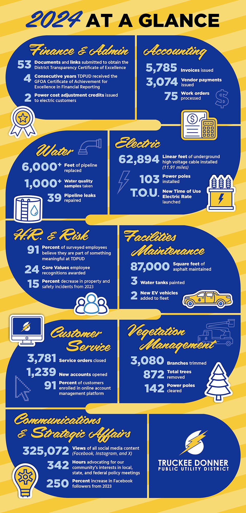 Infographic highlights achievements for 2024 across various departments: finance, accounting, water, electric, HR, maintenance, and more.