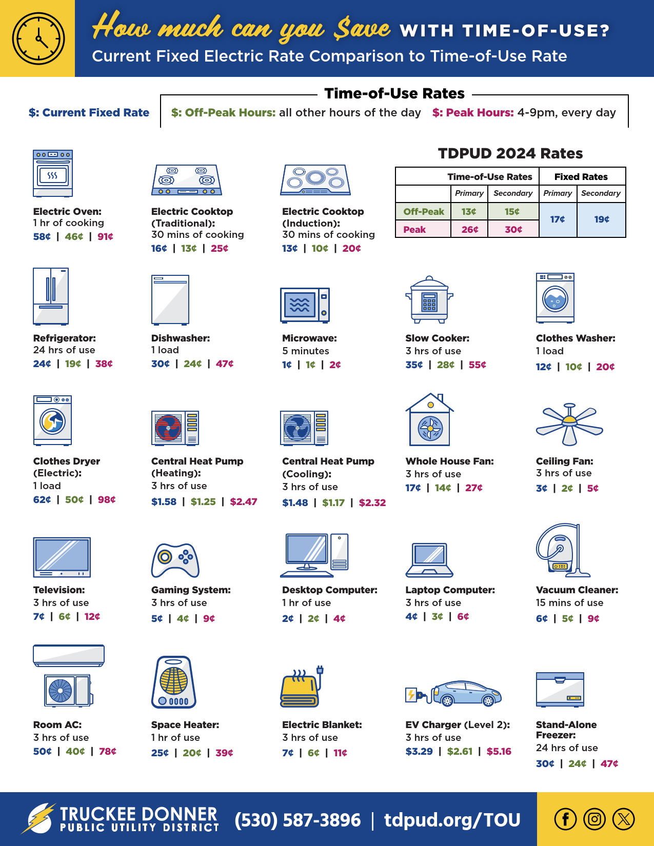 This image details the cost comparison of various appliances' electricity usage under fixed and time-of-use rates for 2024.