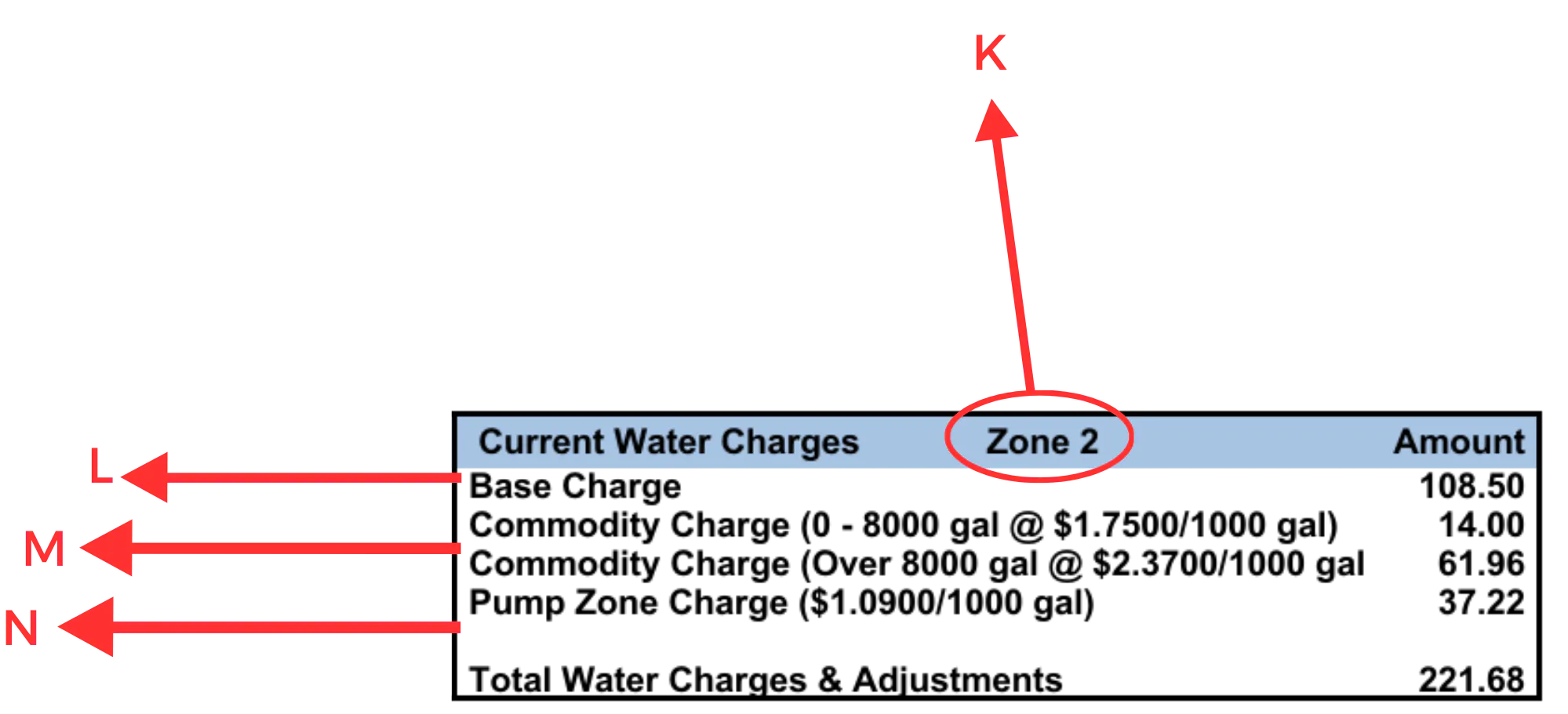 The image shows a diagram labeled with "Current Water Charges," "Zone 2," and an "Amount," with arrows indicating specific details.