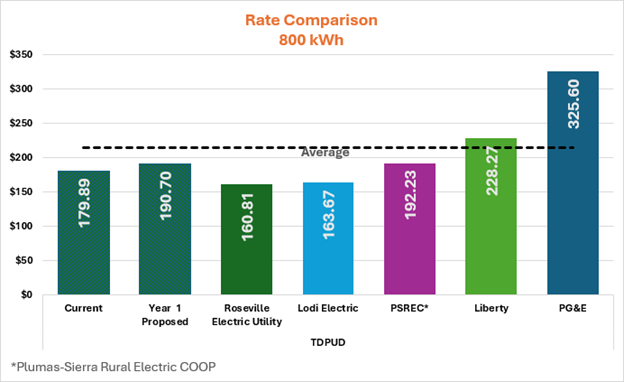 The chart compares electricity rates for 800 kWh among various utilities, highlighting TDPU's current and proposed rates, with PG&E having the highest.