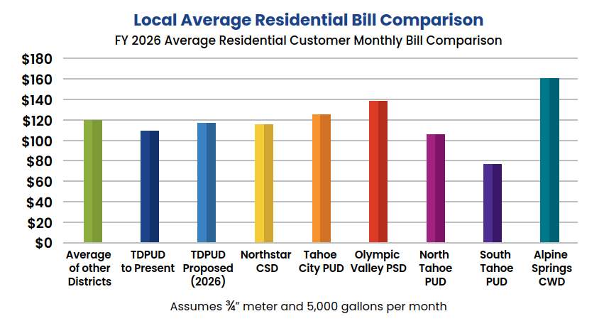 The chart compares average monthly residential bills for FY 2026 across various districts, highlighting differences in costs.