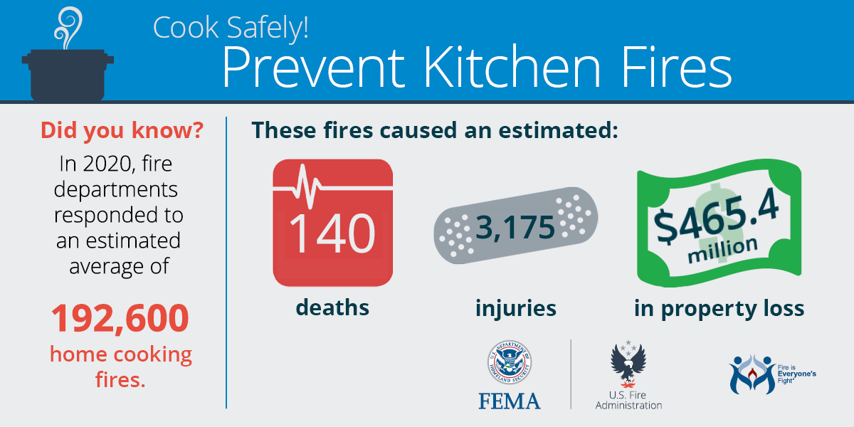 Infographic on 2020 kitchen fires: 192,600 incidents, 140 deaths, 3,175 injuries, $465.4M property loss. Cook safely!