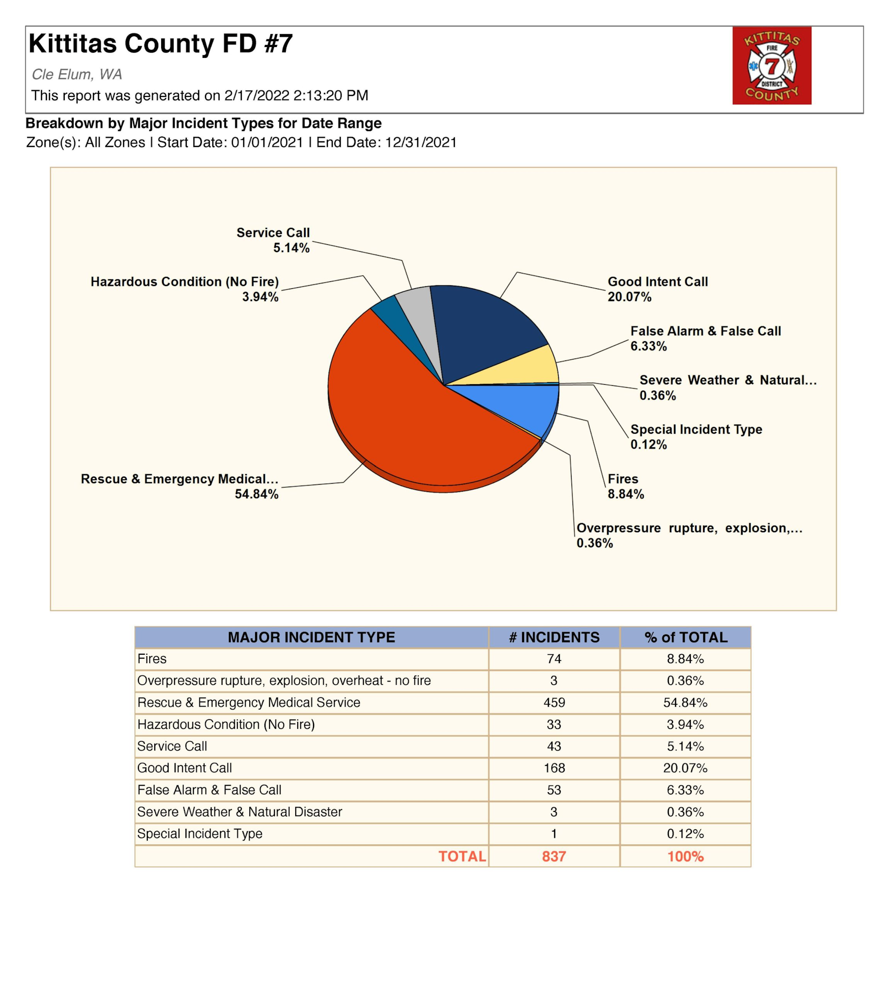 Pie chart of incident types in Kittitas County: Rescue (54.84%), Good Intent (20.07%), Fires (8.84%). Total incidents: 837.