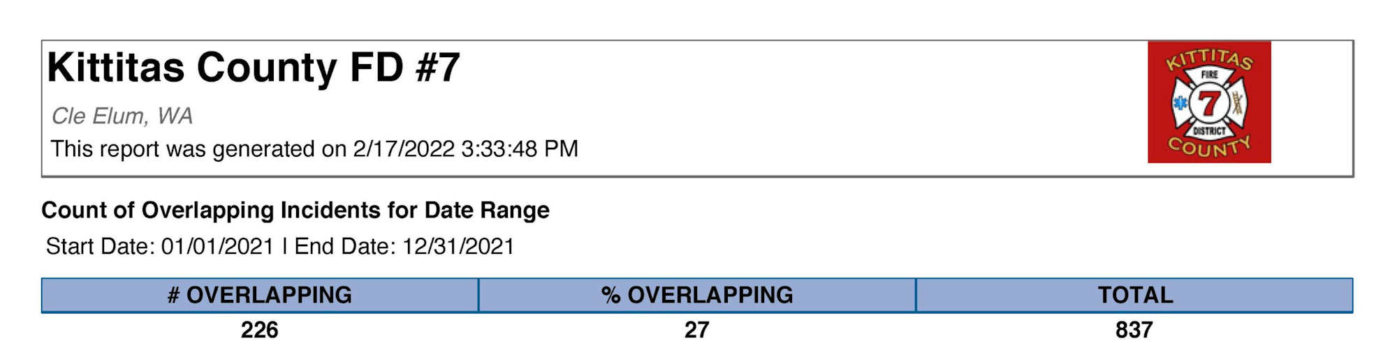 Kittitas County FD #7 report: 226 overlapping incidents (27%) out of 837 total in 2021.