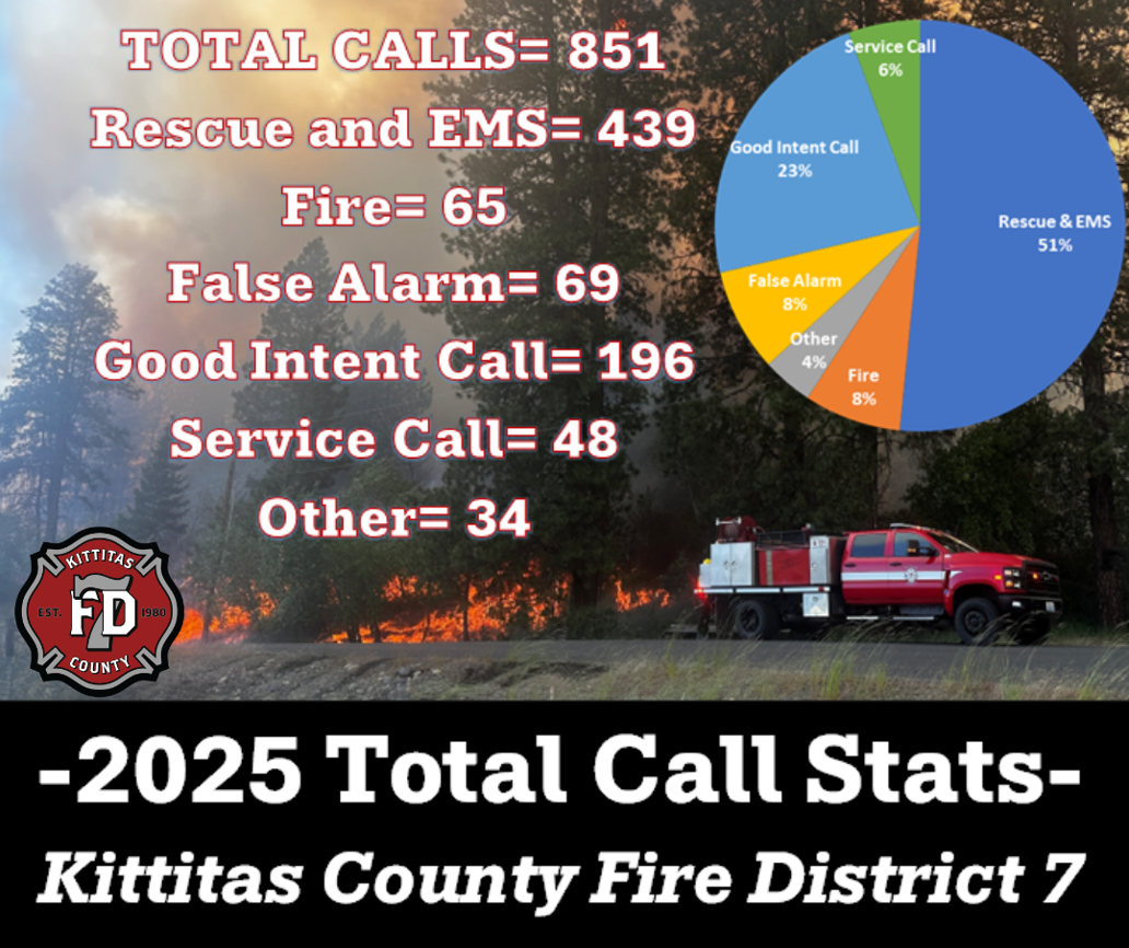 The image shows Kittitas County Fire District 7's 2025 call stats: 851 total calls, with the majority being rescue and EMS (51%).
