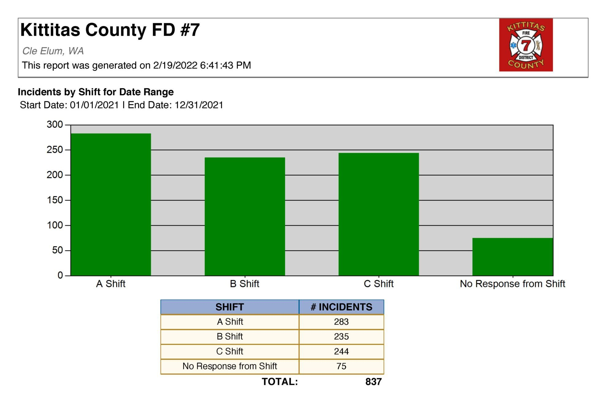 Bar chart showing incidents by shifts for Kittitas County FD #7: A (283), B (235), C (244), No Response (75). Total incidents: 837.