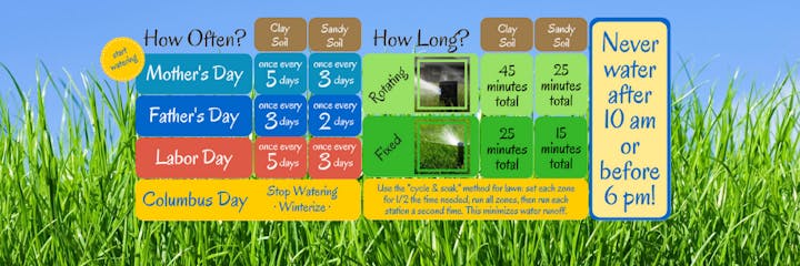 A lawn watering guide with schedules, timings, and a tip against watering at certain times, against a backdrop of grass and sky.