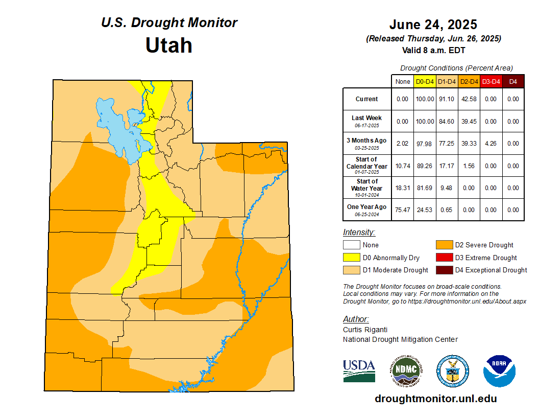 Drought map of Utah showing varying drought intensities. Current conditions: 42.58% in D0-D4, no D3-D4. Data as of June 24, 2025.