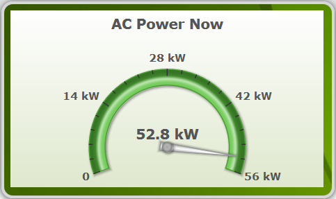 An analog-style power meter display showing 52.8 kW reading under the title "AC Power Now".