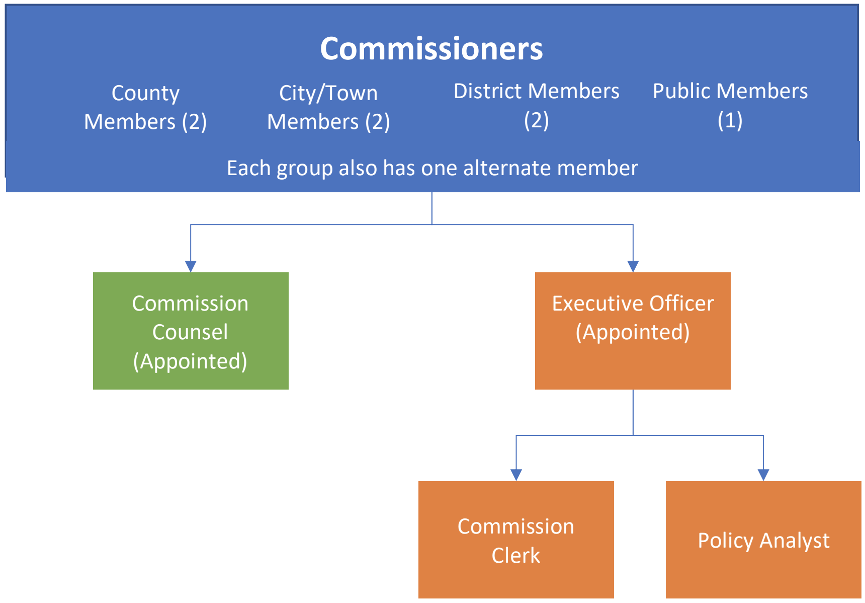 Flow chart of LAFCo's organizational structure.