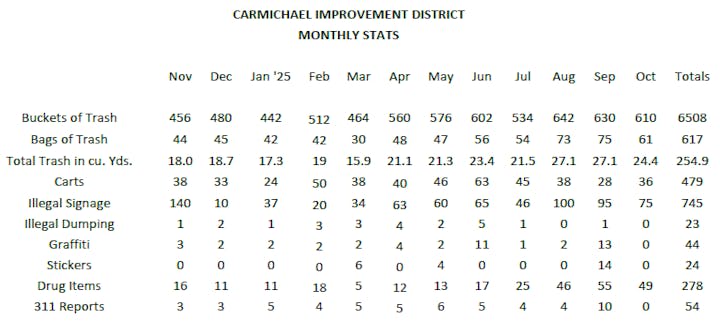Carmichael Improvement District stats: details monthly trash, carts, signage, dumping, graffiti, drug items, and reports from Nov-Sep.