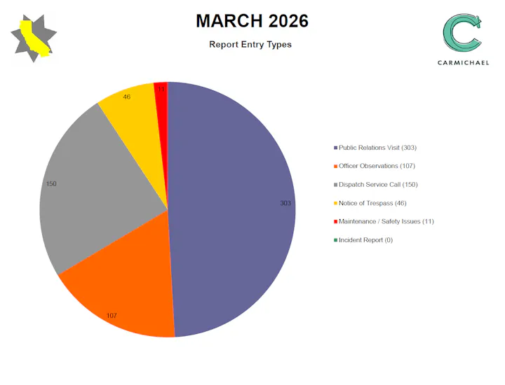 Pie chart showing report types for March 2026 in Carmichael. Most reports are Public Relations Visits (303), followed by others.