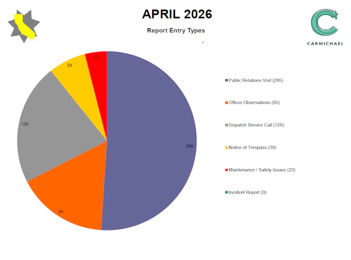 A pie chart showing report entries for April 2026 in Carmichael: Public Relations (295), Dispatch Calls (126), others.