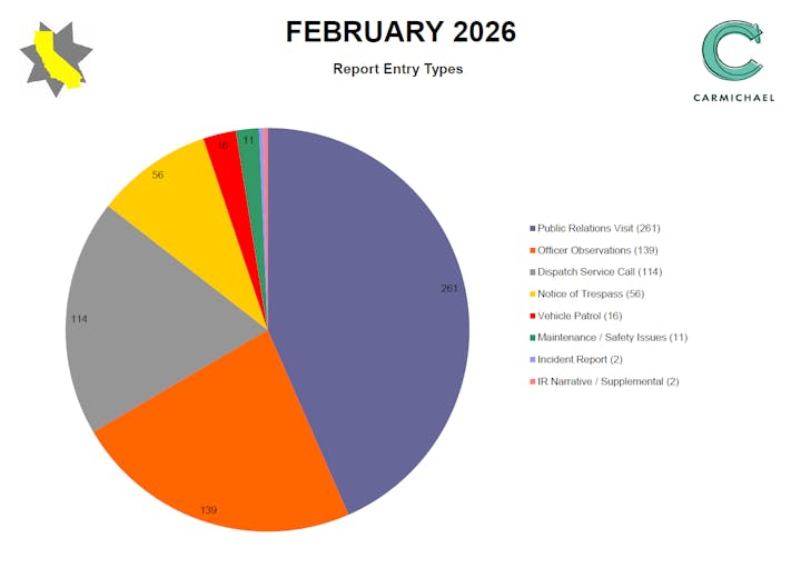 The image is a pie chart detailing report entry types for February 2026, with "Public Relations Visits" being the most common (261).