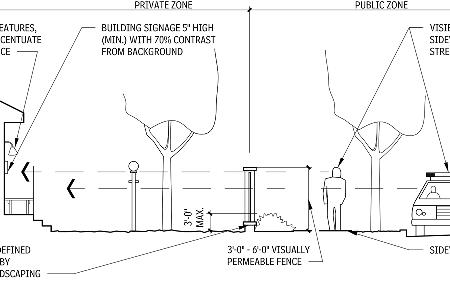 An architectural diagram showing a cross-section of private and public zones with trees, signage, a fence, and a street.