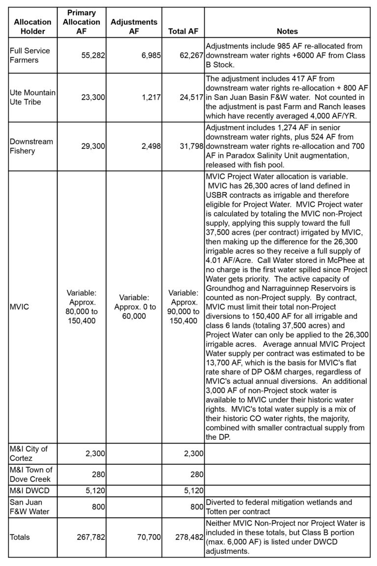 Chart depicting Dolores Project Allocations