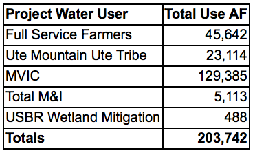 Project water user graphic