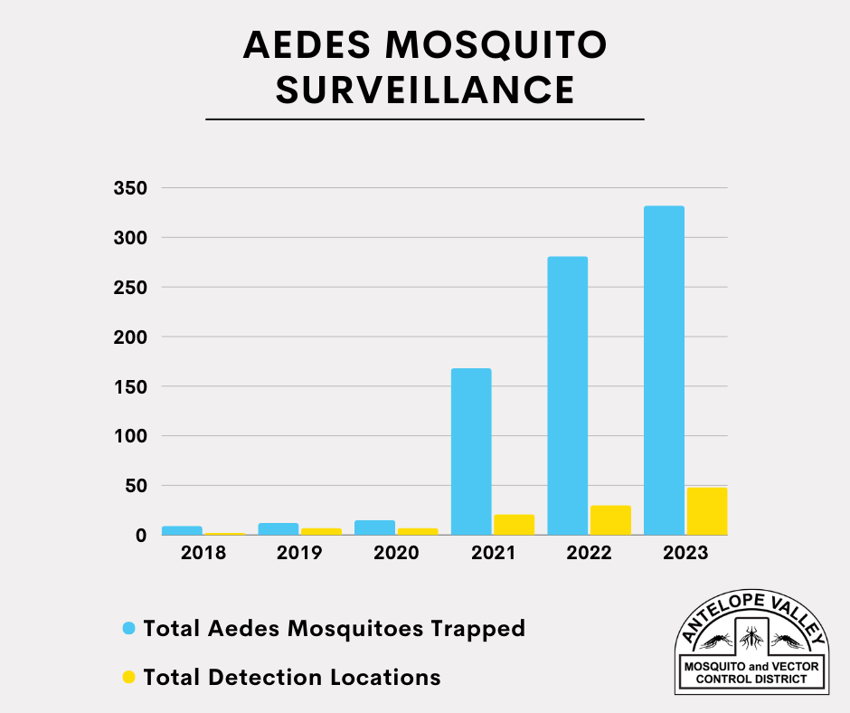 Bar graph displaying Aedes mosquito surveillance data, showing trapped mosquito numbers and detection locations from 2018 to 2023.