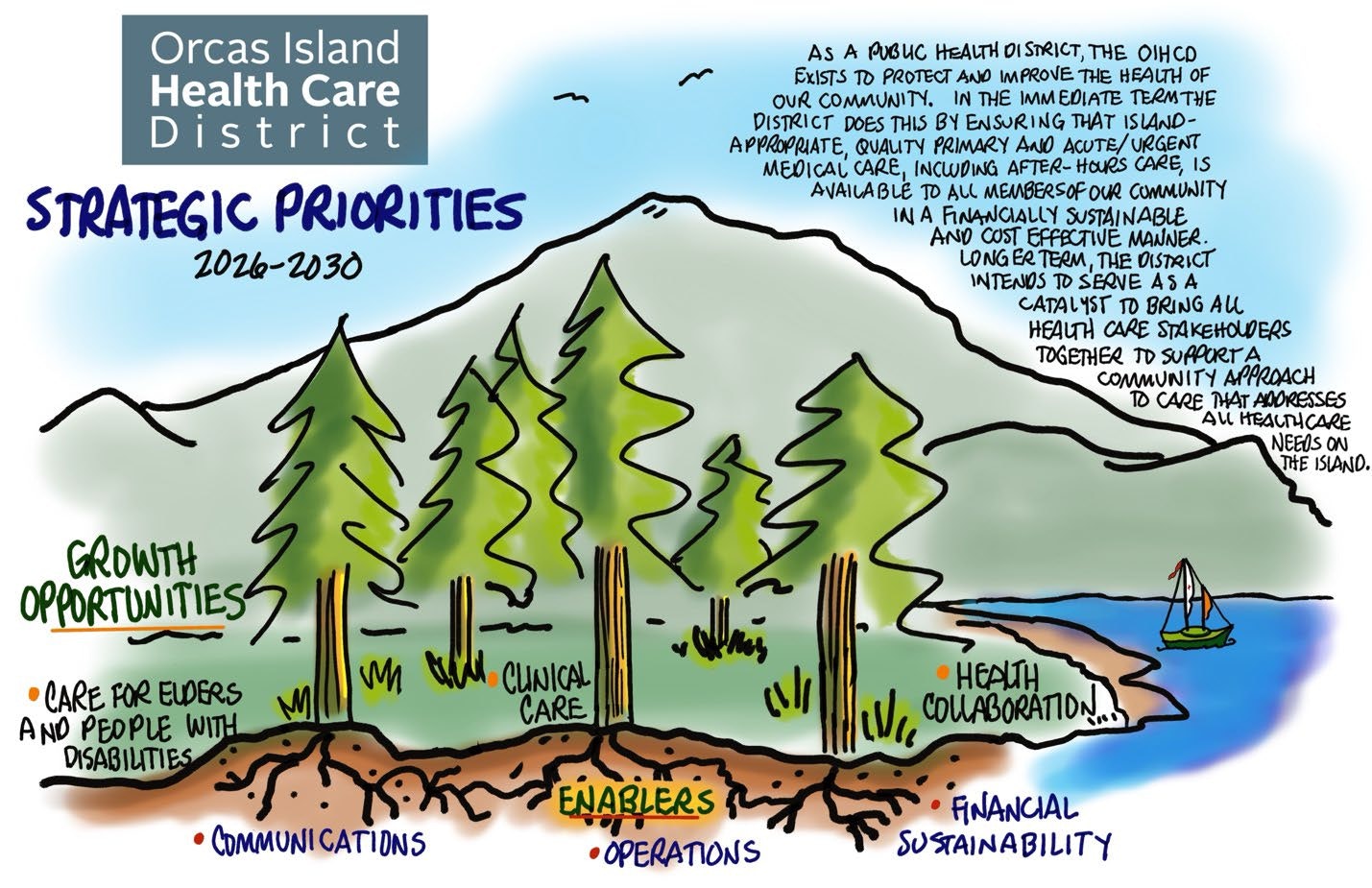 The image outlines the Orcas Island Health Care District's strategic priorities from 2026-2030, focusing on community health and growth opportunities.