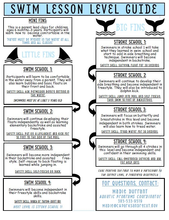 The image is a swim lesson level guide outlining stages for children, including skills and safety requirements for each level.
