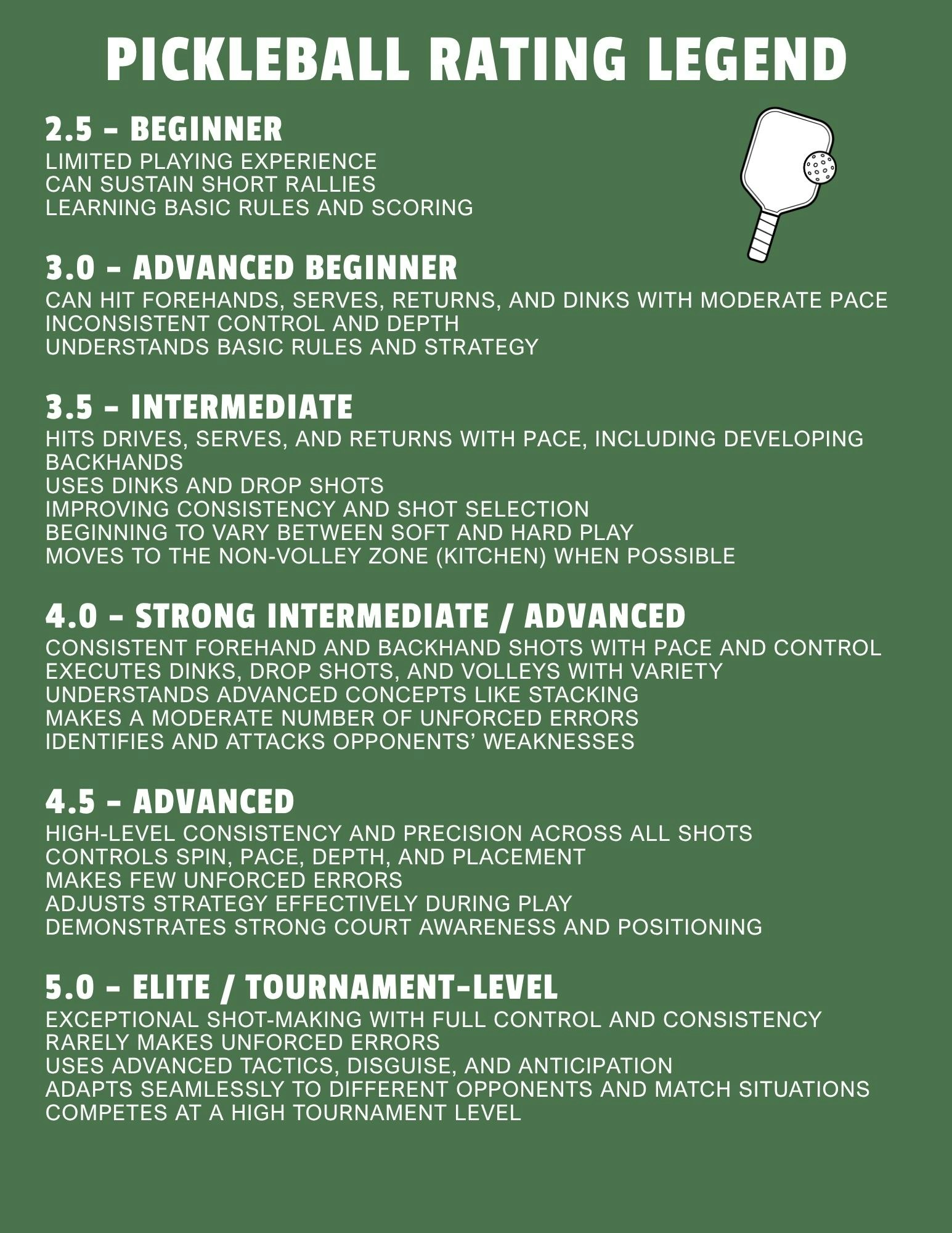 The image outlines a Pickleball rating legend from beginner (2.5) to elite (5.0), detailing skills and play levels for each rating.