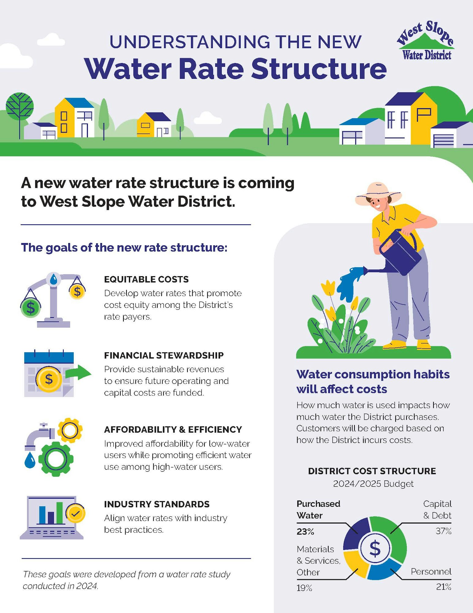 New water rate structure by West Slope Water District focuses on equity, financial stewardship, affordability, and industry standards.