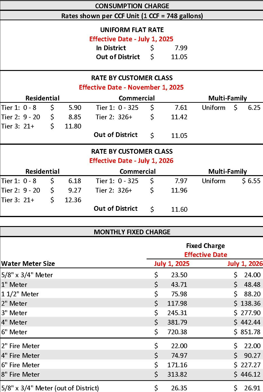 The image outlines water consumption charges and fixed rates for residential, commercial, and multi-family customers, effective from 2025-2026.