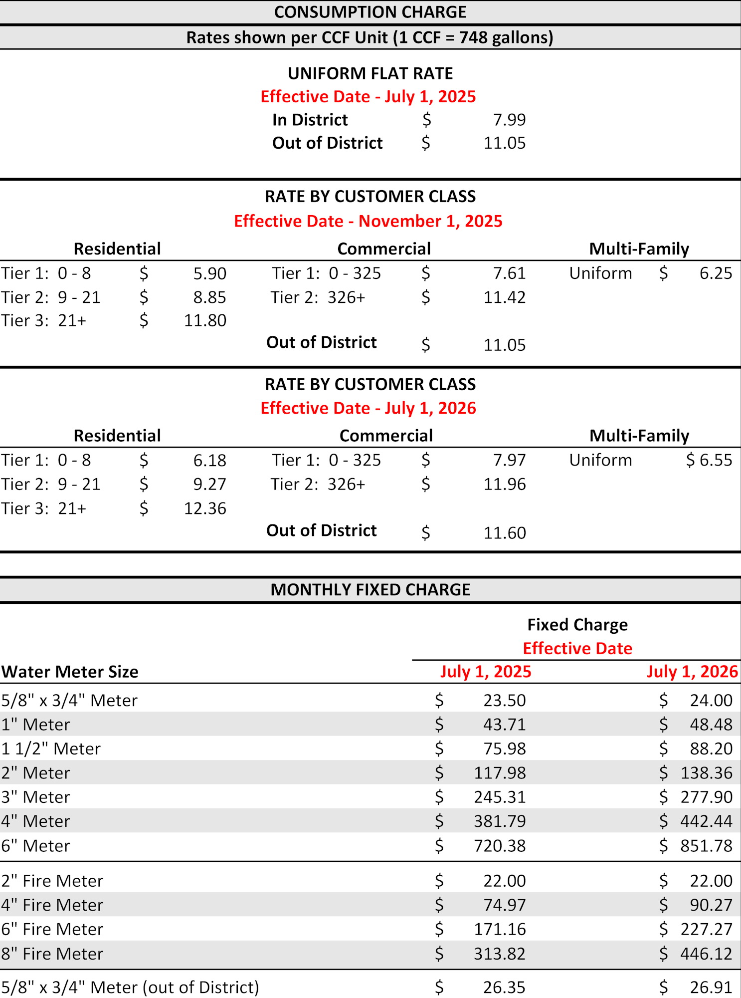 Water rates and charges for consumption and fixed meter sizes for 2025-2026, detailing residential, commercial, and district rates.