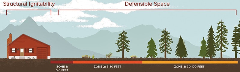 Illustration showing fire safety zones around a house: Zone 1 (0-5 ft), Zone 2 (5-30 ft), and Zone 3 (30-100 ft) for defensible space.