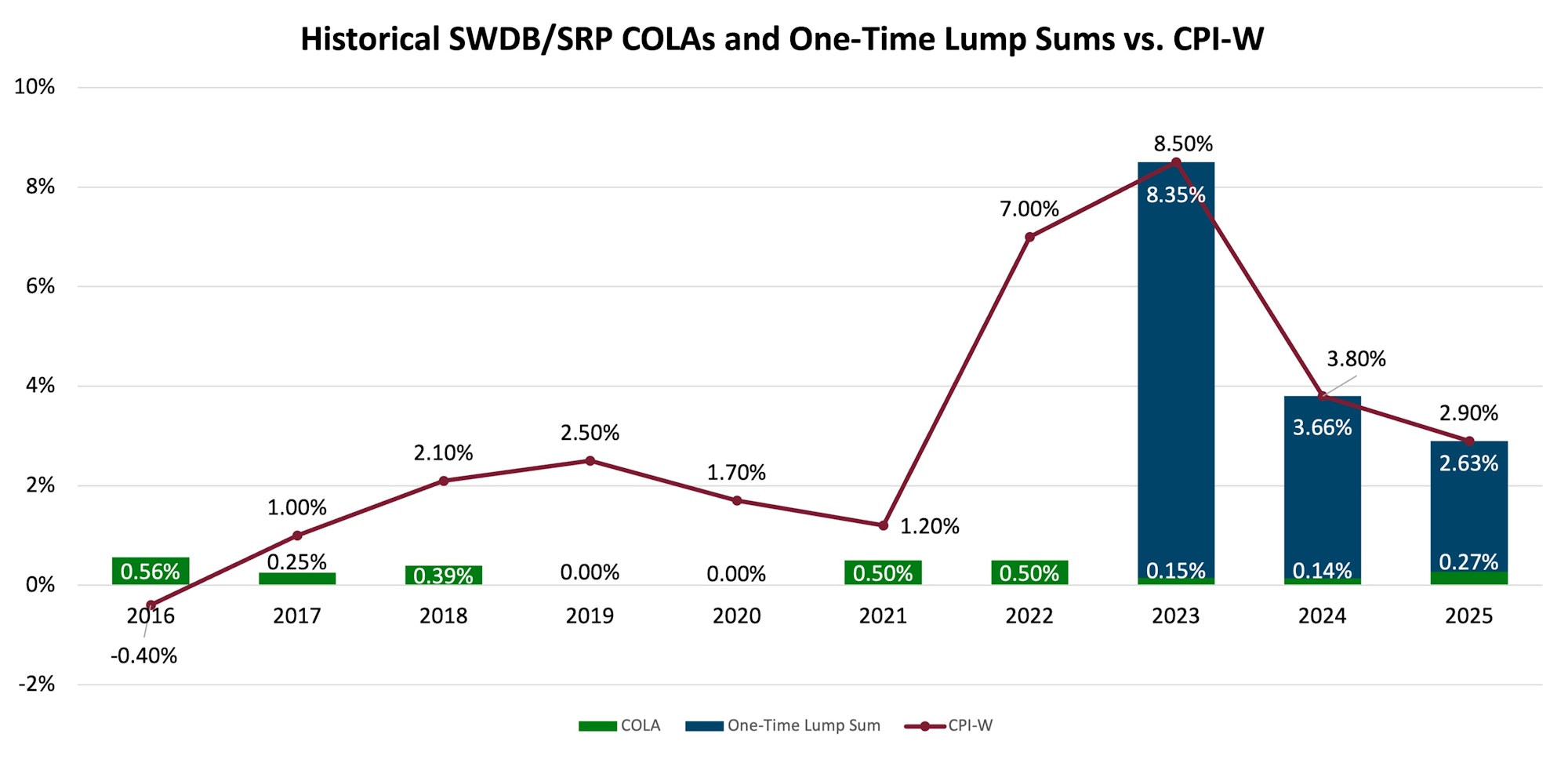 Graph of SWDB/SRP COLAs, one-time lump sums, and CPI-W from 2016-2025, showing various percentage changes over time.