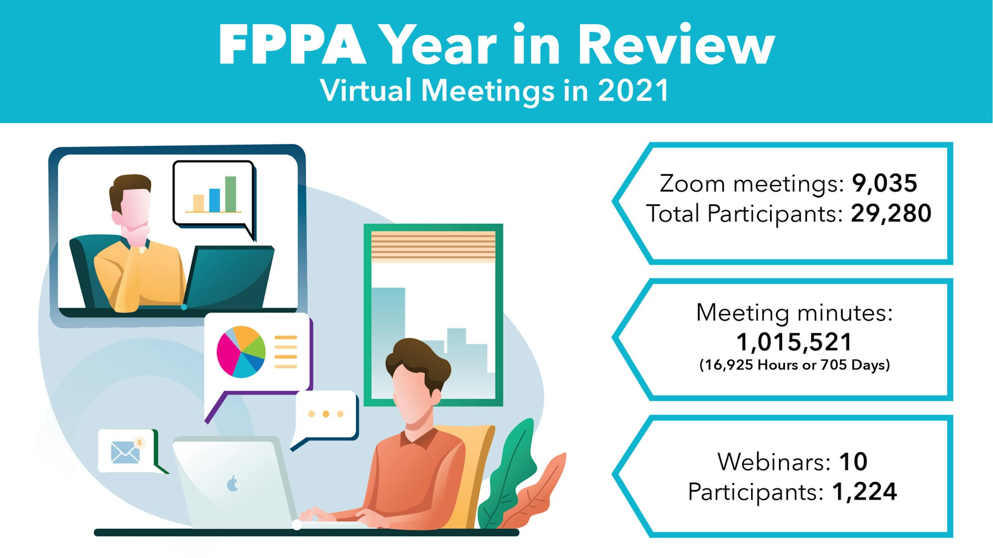 An infographic summarizing FPPA's virtual meetings in 2021: 9,035 Zoom meetings, 29,280 participants, 1,015,521 meeting minutes, and 10 webinars.