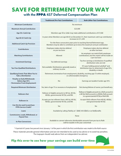 A comparison of Traditional (Pre-Tax) and Roth (After-Tax) contributions under the FPPA 457 Deferred Compensation Plan.
