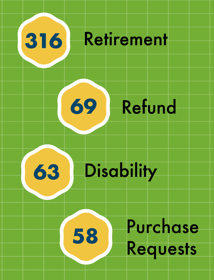 The image displays four categories with corresponding numbers: Retirement (316), Refund (69), Disability (63), and Purchase Requests (58).
