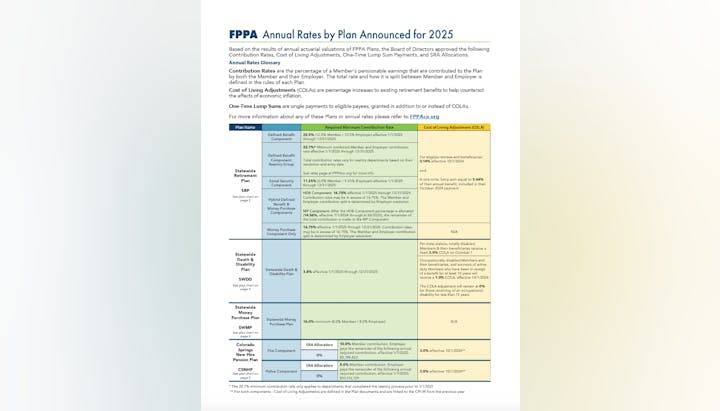 FPPA annual rates for 2025 by plan with contribution rates, cost of living adjustments, and lump sums. Details for multiple components.