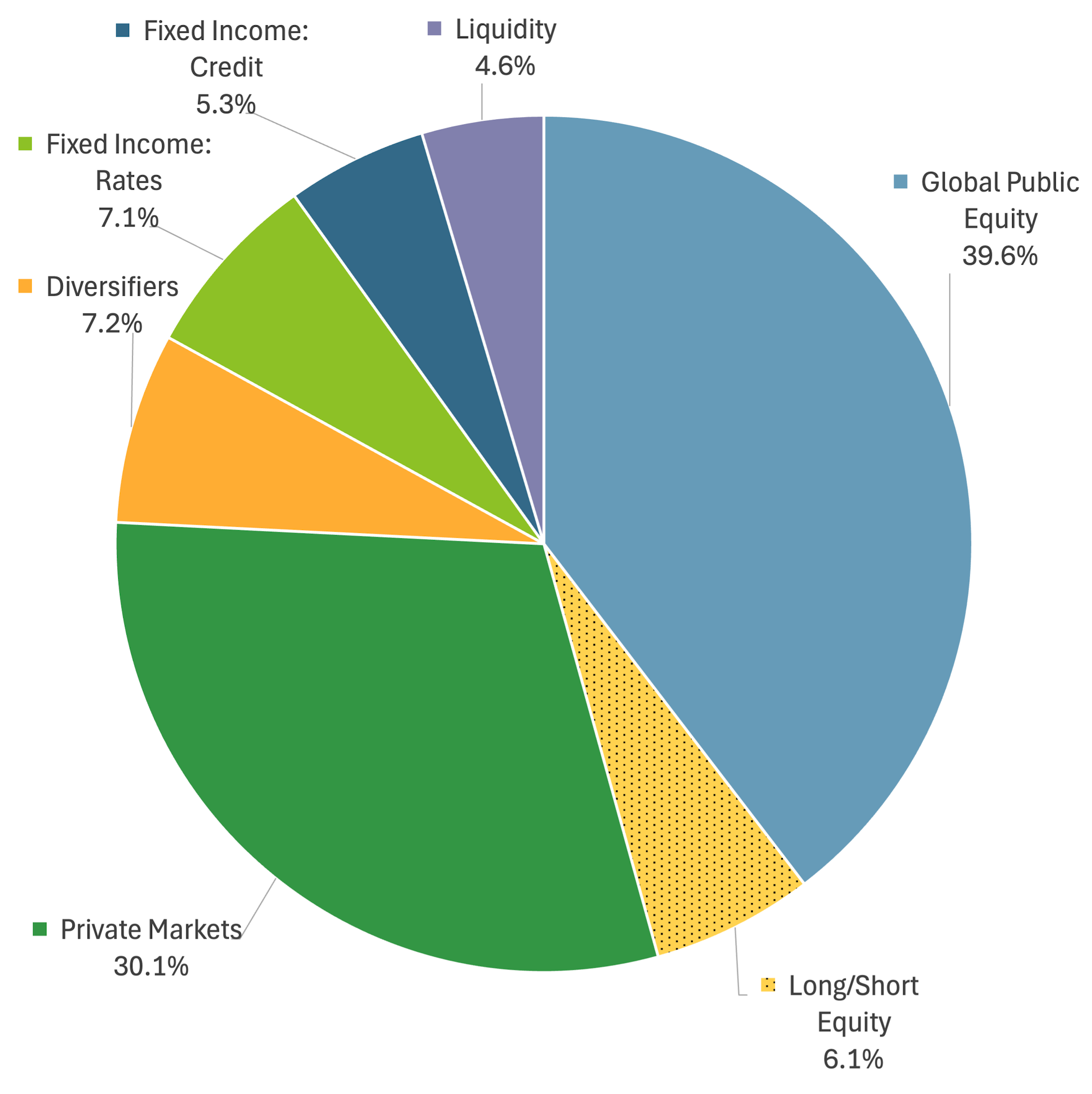 The image is a pie chart showing asset allocation: Global Public Equity (39.6%), Private Markets (30.1%), and smaller percentages for others.