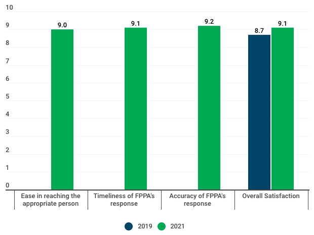 Bar chart comparing scores for different aspects of FP&A's performance in 2019 vs 2021.