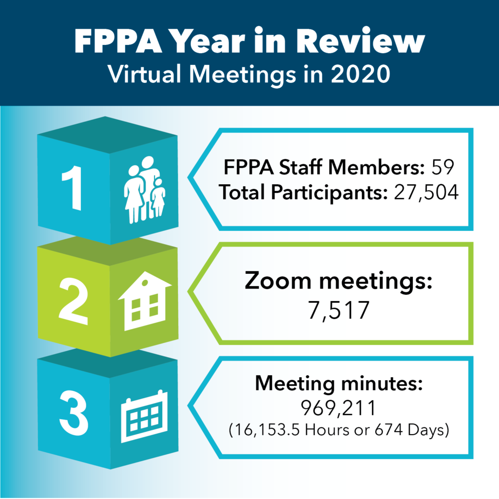 An infographic summarizing FPPA's 2020 virtual meetings with staff, participant stats, Zoom meetings count, and total meeting minutes.