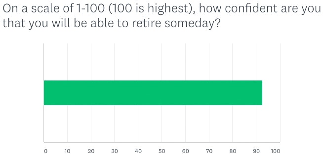 A bar chart asking about retirement confidence on a scale of 1-100 without showing specific data points.