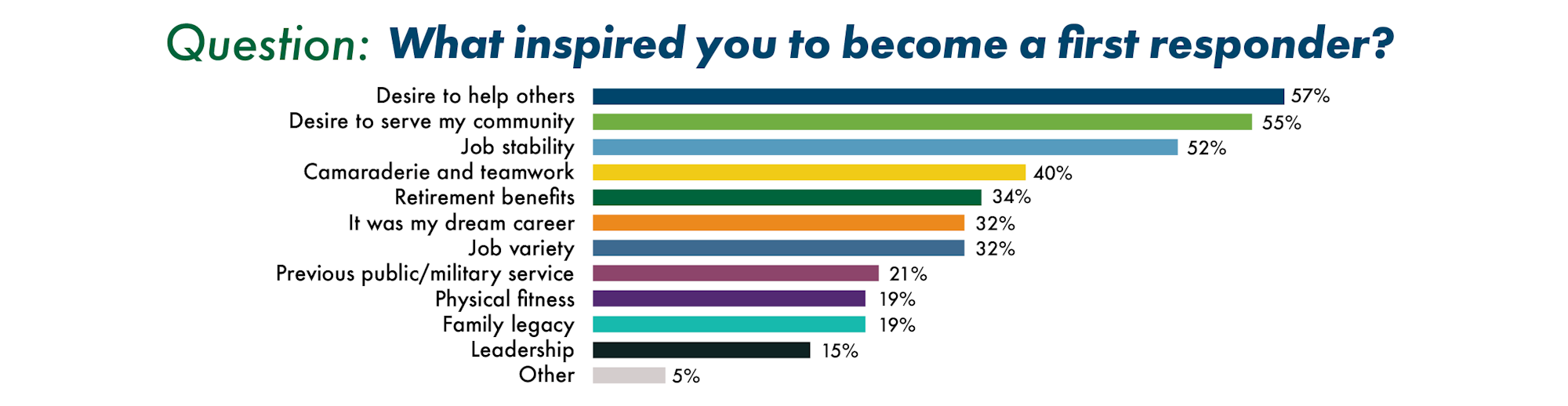 "Desire to help others" and "Desire to serve community" are top reasons for becoming first responders.