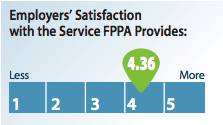 A satisfaction meter showing employers rate a service provided by FPPA at 4.36 out of 5, indicating high satisfaction.