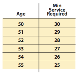 A table showing age and corresponding minimum service required, from age 50 (30 years service) to age 55 (25 years service).