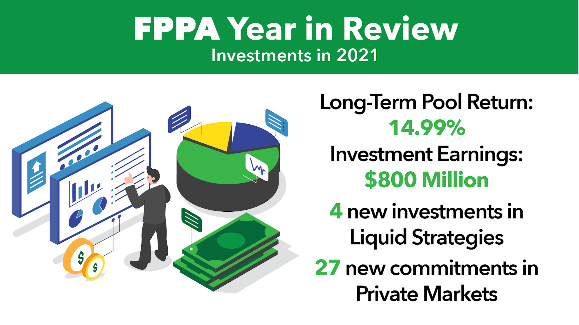 An infographic showing FPPA's 2021 investment review with stats, pie chart, cash stacks, and a person with charts.