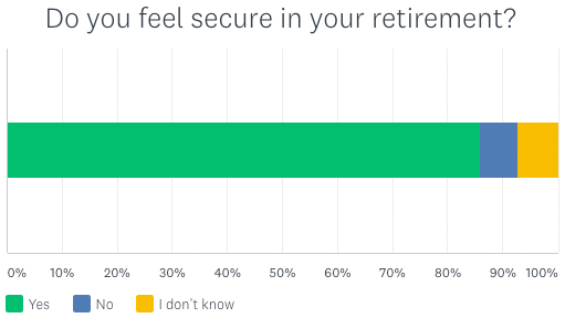 A bar graph asking "Do you feel secure in your retirement?" with majority green for "Yes," smaller blue for "No," and a sliver of yellow for "I don't know."