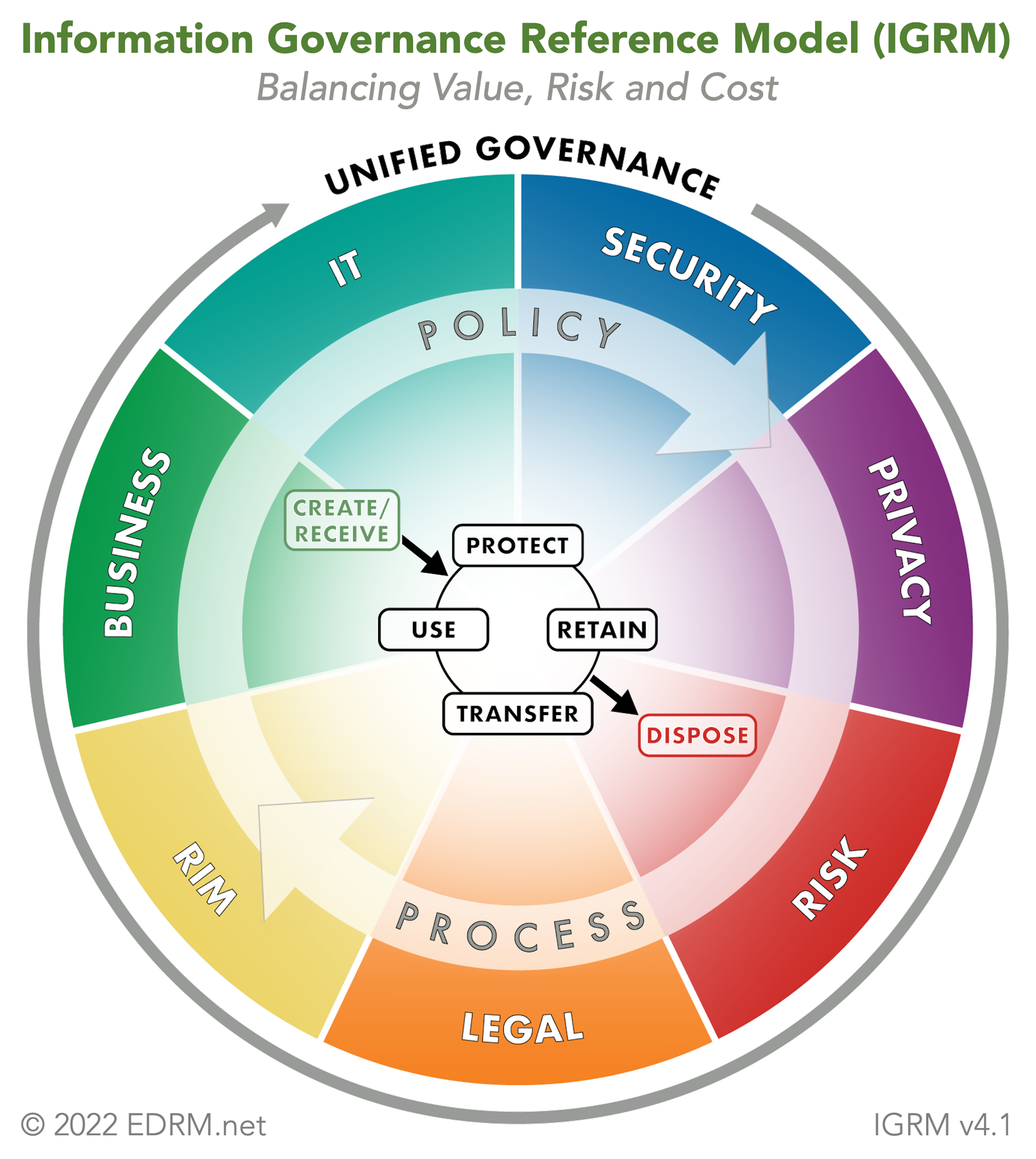 The image depicts the Information Governance Reference Model (IGRM), emphasizing collaboration in balancing value, risk, and cost across various governance areas.