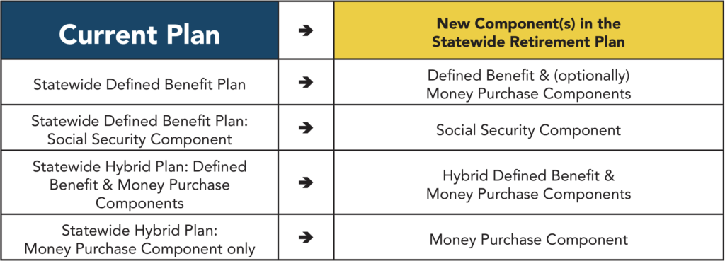 A table comparing Current Plan types to New Component(s) in a Statewide Retirement Plan, showing transitions from traditional and hybrid models.