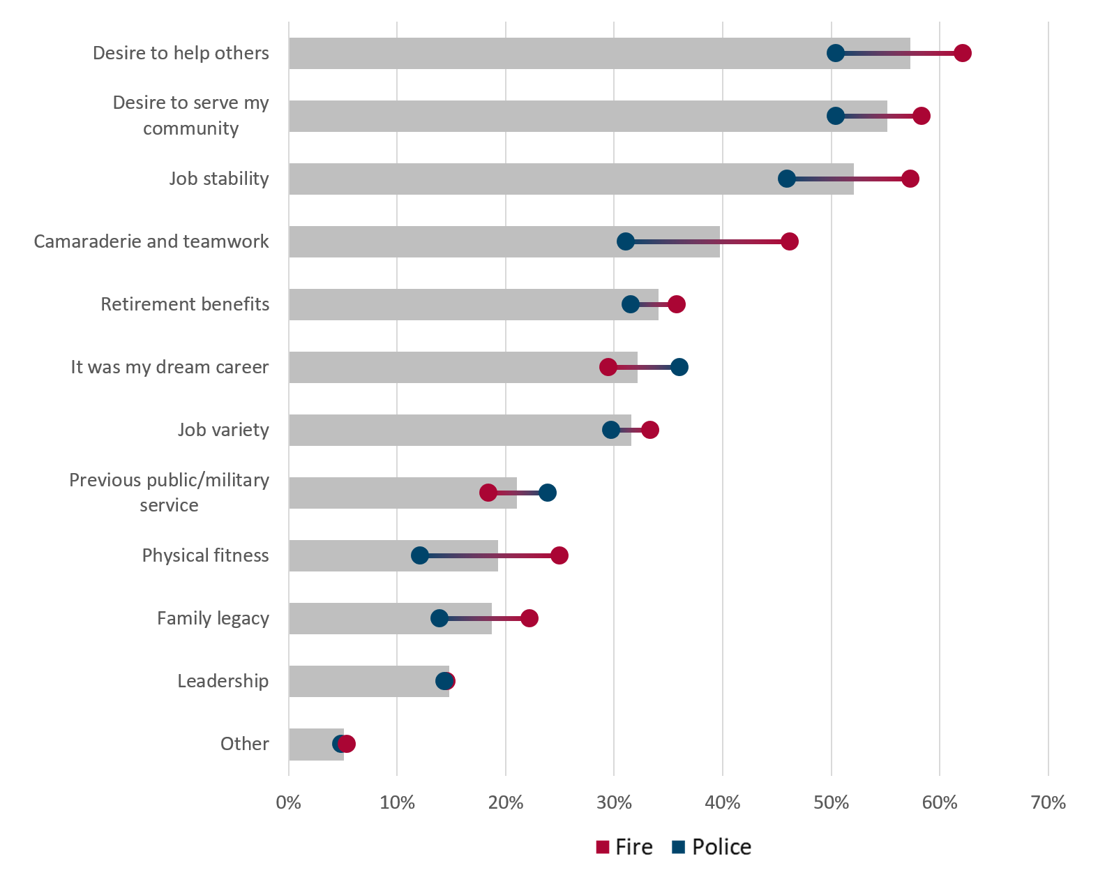Chart comparing reasons for joining Fire and Police inspiration to become a first responder, highlighting "Desire to help others" as the top reason.